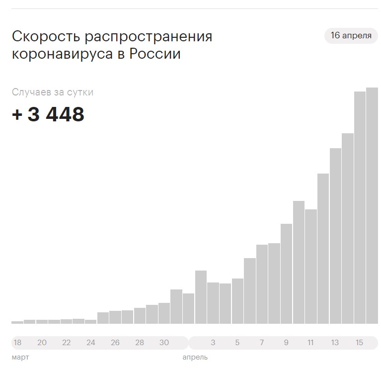 Экономика 16. Коронавирус и экономика России график. Игорь Пачковский Твиттер. Пики заболеваемости в России за весь период пандемии. Короновирус в России пик.