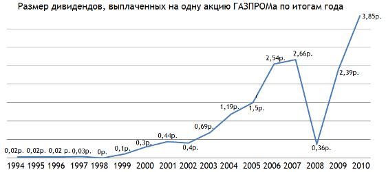 Дивиденды-Газпрома.png