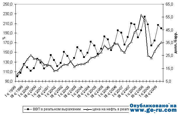 Зависимость ВВП от нефть.gif