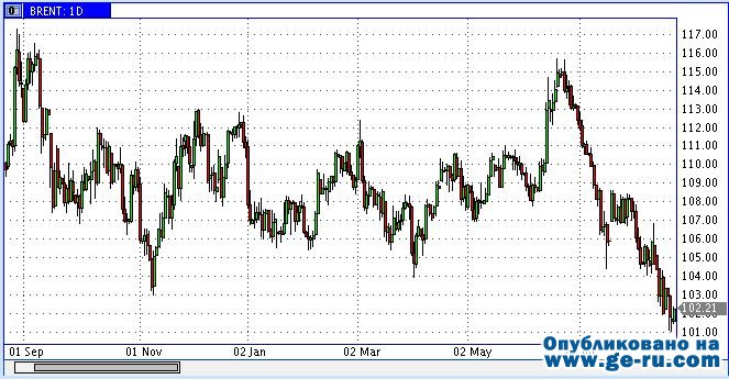 Цена нефти марки Brent.JPG