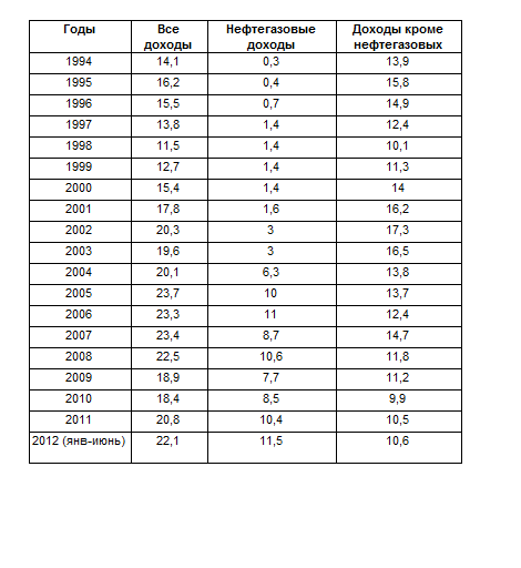 нефтегазовые доходы.png