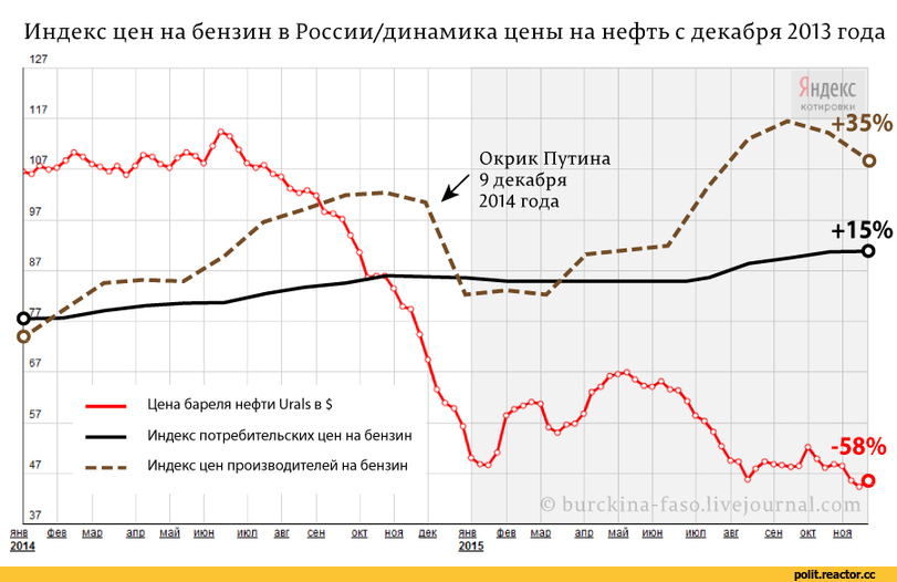 нефть-бензин-экономика-цифры-2999368.jpg