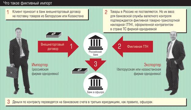 Серая схема ввоза импортного товара