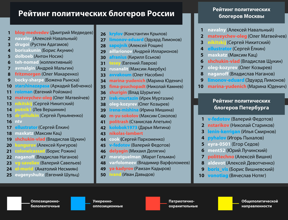 Московские списки. Рейтинг политических блоггеров России. Списки политических блогеров России. Список блогеров в России. Популярные политические блоггеры.