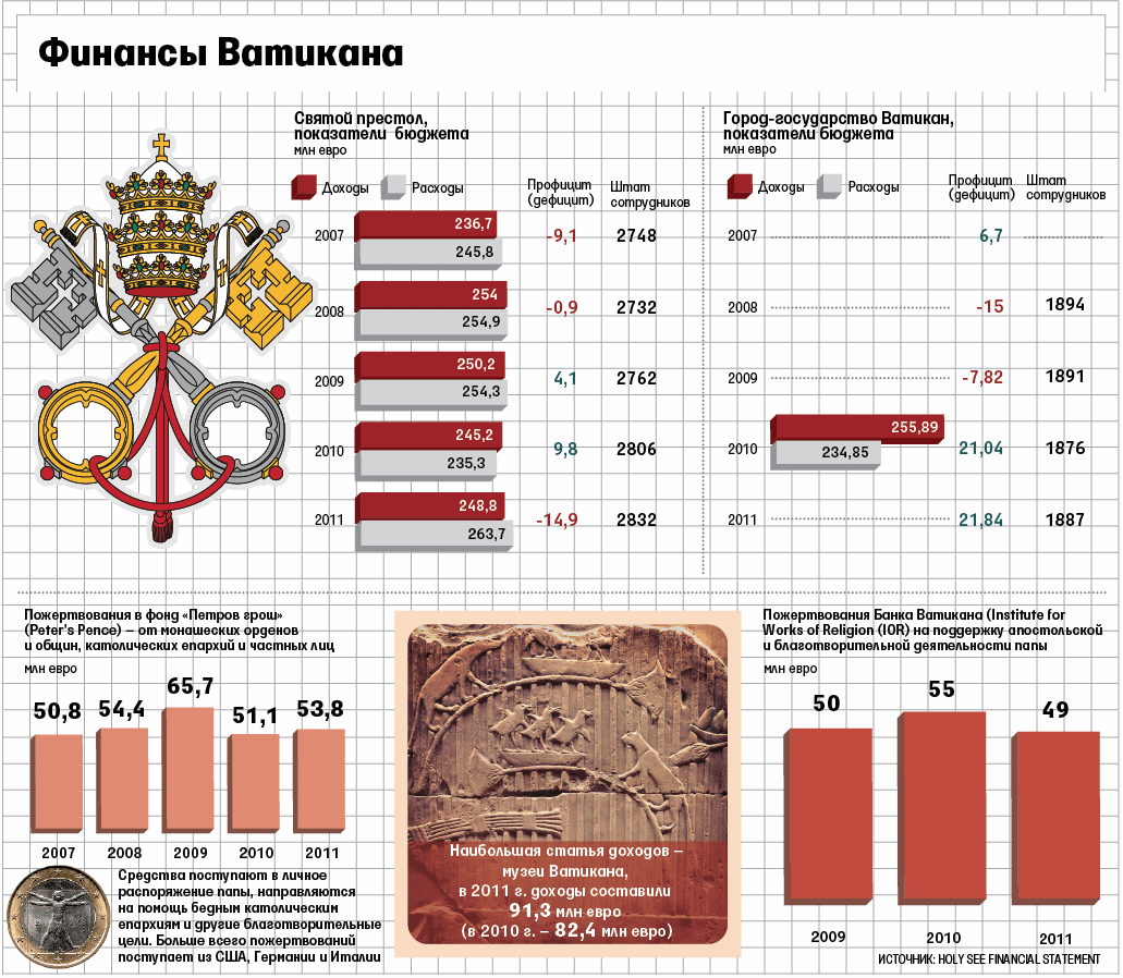 Ватикан расписание. Бюджет Ватикана. ВВП Ватикана. Основной доход Ватикана. Ватикан численность населения 2021.