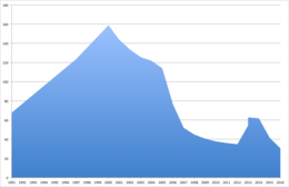 260px-Russia_External_Debt_Graph.png