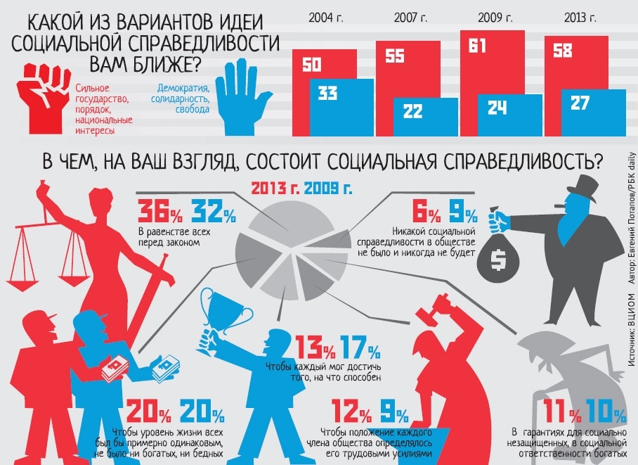 Общество равенство и неравенство