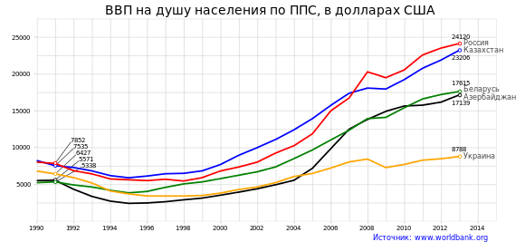 580px-GDP_PPP_per_capita_CIS.svg.png