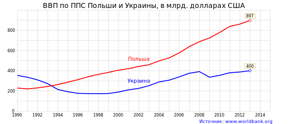 580px-GDP_PPP_Poland.svg.png