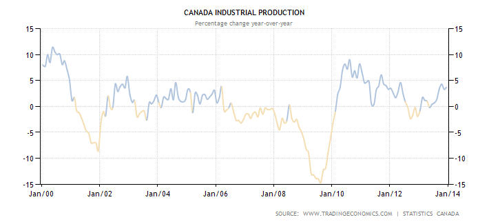 canada-industrial-production.png