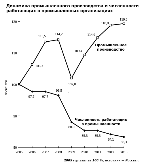 E%D0%B3%D0%BE_%D0%BF%D1%80%D0%BE%D0%B8%D0%B7%D0%B2%D0%BE%D0%B4%D1%81%D1%82%D0%B2%D0%B0_2005-2013.png