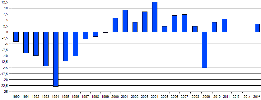 GDP_real_growth_rate_Ukraine.png