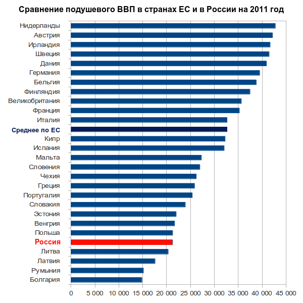 GPD_Russia_EU_2011.png