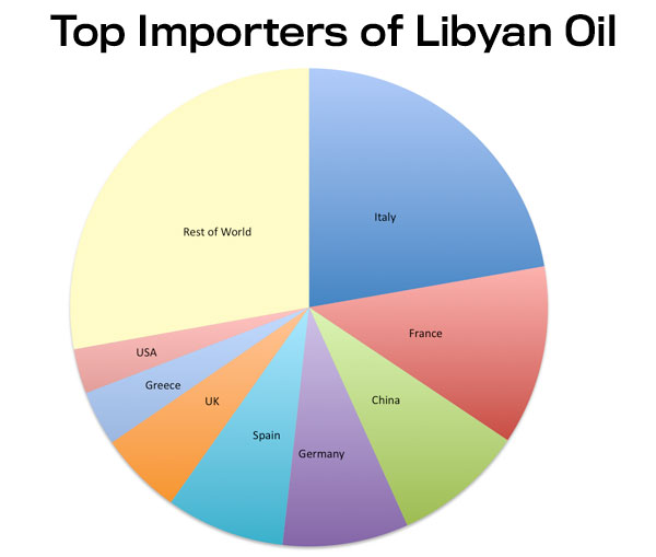 Кто такой импортер. Importers. Chart German car Oil. Top Importers of Russian Oil. Top Importers of Saudi Oil.