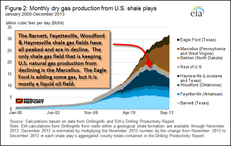 Montly-Dry-Gas-Production-from-U.S.-Shale-Plays.png