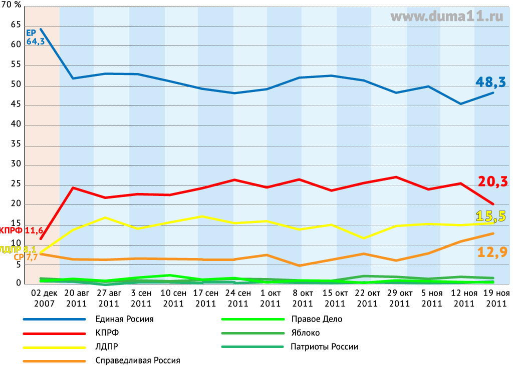 Выборы по годам. График выборов. Численность КПРФ по годам. График выборов в Госдуму. График рейтинга партий.