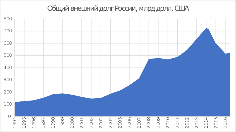 Russia_Total_External_Debt_Graph_RU.svg.png