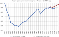 Динамика_индекса_промышленного_производства_в_России_1991_–_2018_годах.png